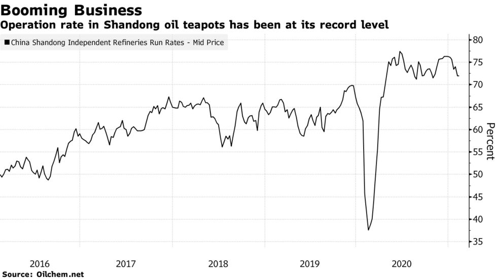 Operation rate in Shandong oil teapots has been at its record level