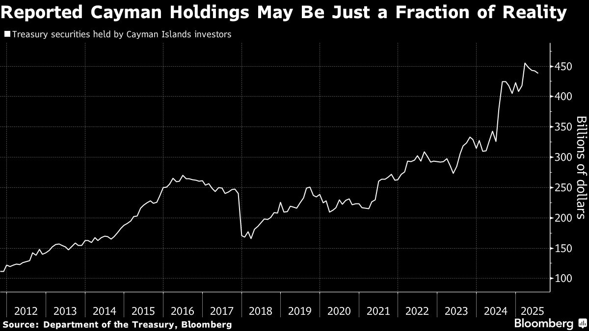 Fed Staff Query Missing $1.4 Trillion Hedge Fund Treasuries Pile