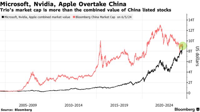 Microsoft, Nvidia, Apple Overtake China | Trio's market cap is more than the combined value of China listed stocks