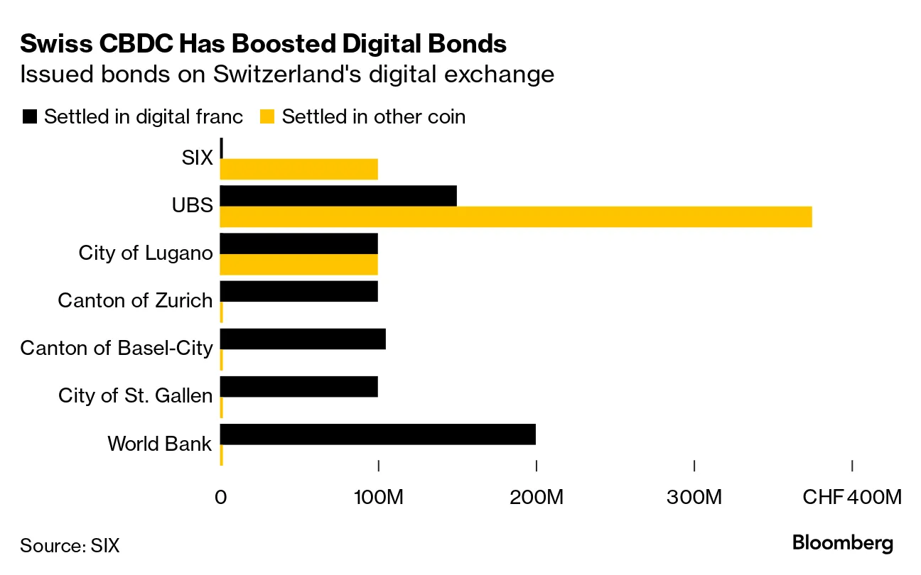 Swiss Digital Franc: Tokenized-Bond Pilot Called Very Successful - Bloomberg
