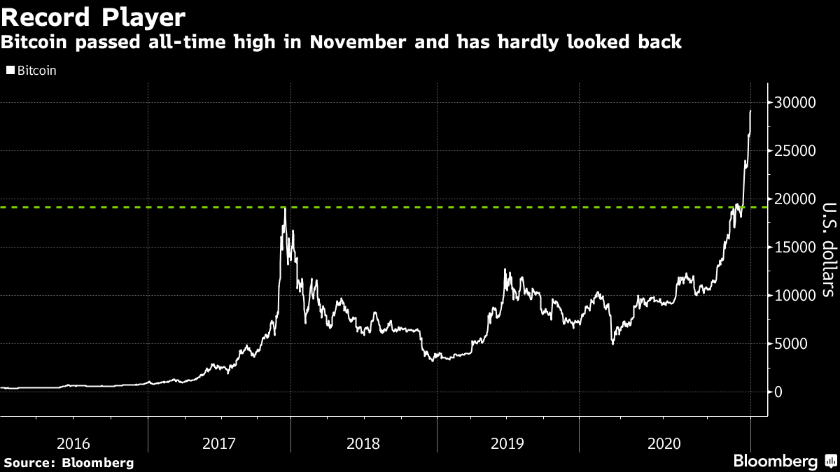 Bitcoin passed all-time high in November and has hardly looked back
