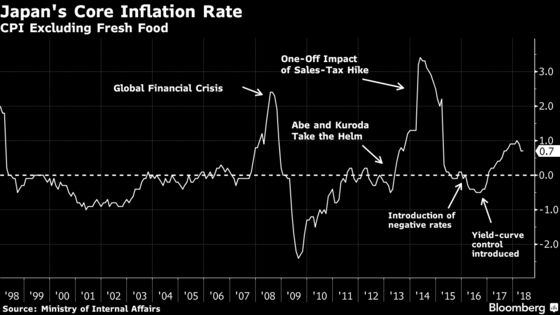 Bank of Japan’s Quest to Spur 2 Percent Inflation