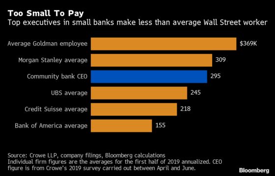 Community-Bank CEOs Make Less Than Average Wall Street Employee