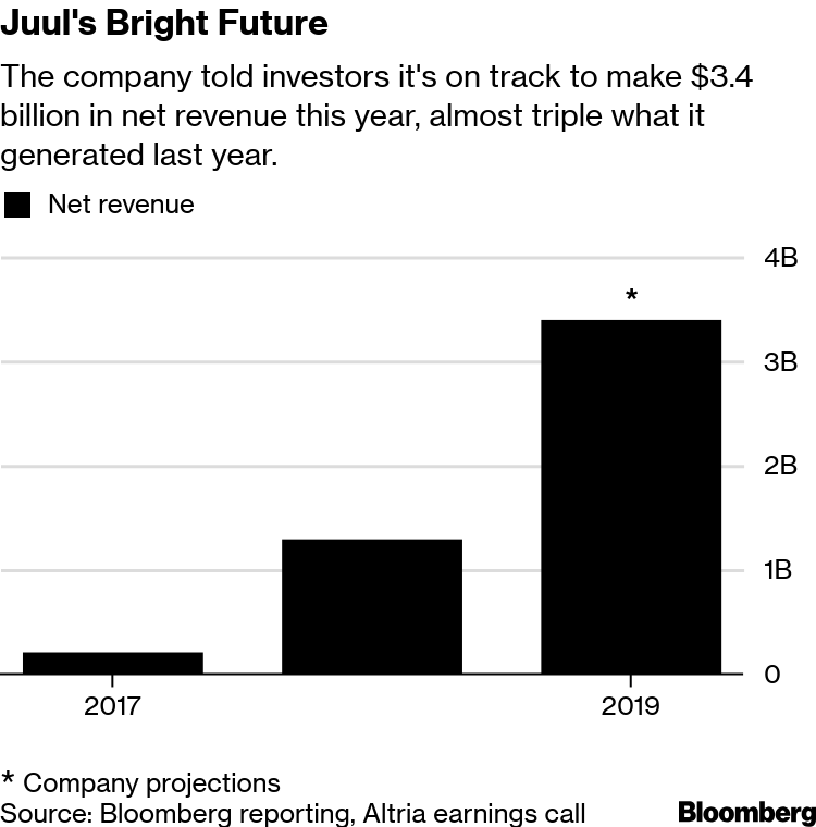 Juul Stock Market Chart