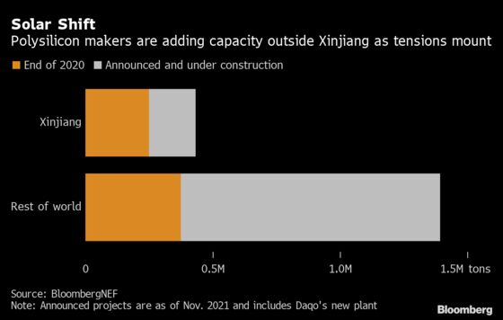 China’s Solar Industry Is Slowly Shifting Away From Xinjiang