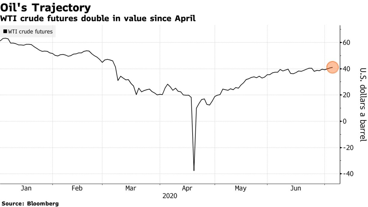 WTI crude futures double in value since April