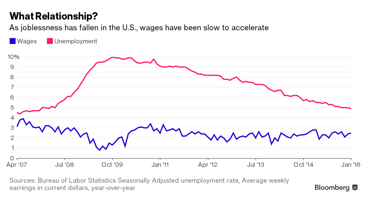 Germany: A Rare Case Where Low Joblessness Still Means Higher Pay ...