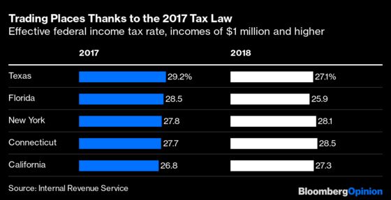 The Myth of the Middle-Class SALT Cap Victim