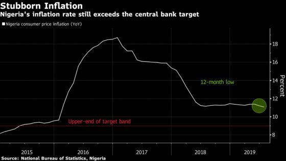 Nigerian Inflation Slows to 12-Month Low 