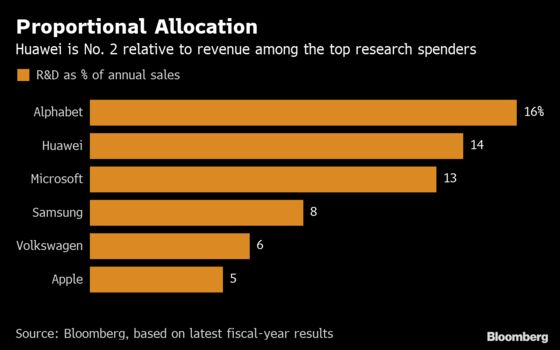 No Pay, No Gain: Huawei Outspends Apple on R&D for a 5G Edge