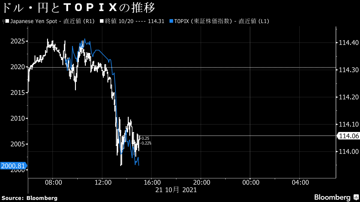 ドル・円が下落、株安受けたクロス円主導の下げで－一時114円台割れ - Bloomberg