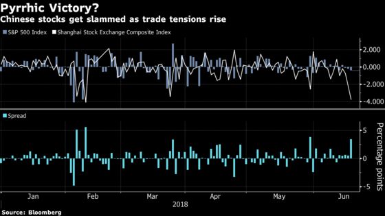 Investors Agree With Trump: The U.S. Will `Win' Any Trade War