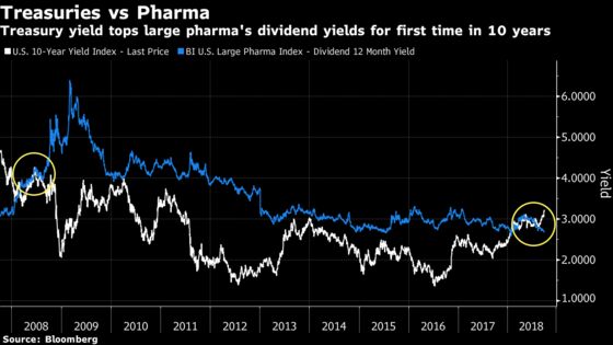 Rising Yields Pose Risk to Large-Cap Pharma's Red-Hot Rally