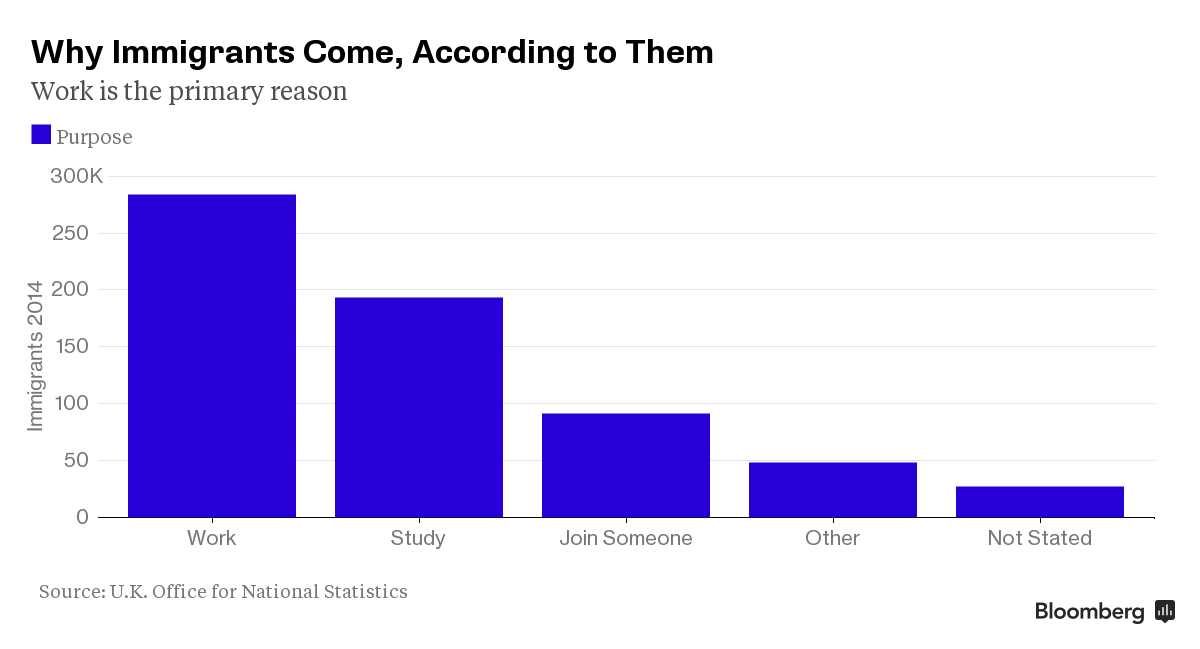 UK Immigration: The Facts In Nine Charts - Bloomberg