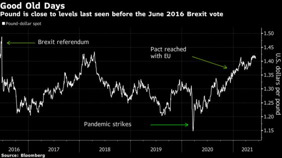 U.K.’s ‘Horror Movie’ of a Reopening Shrugged Off by Pound Bulls