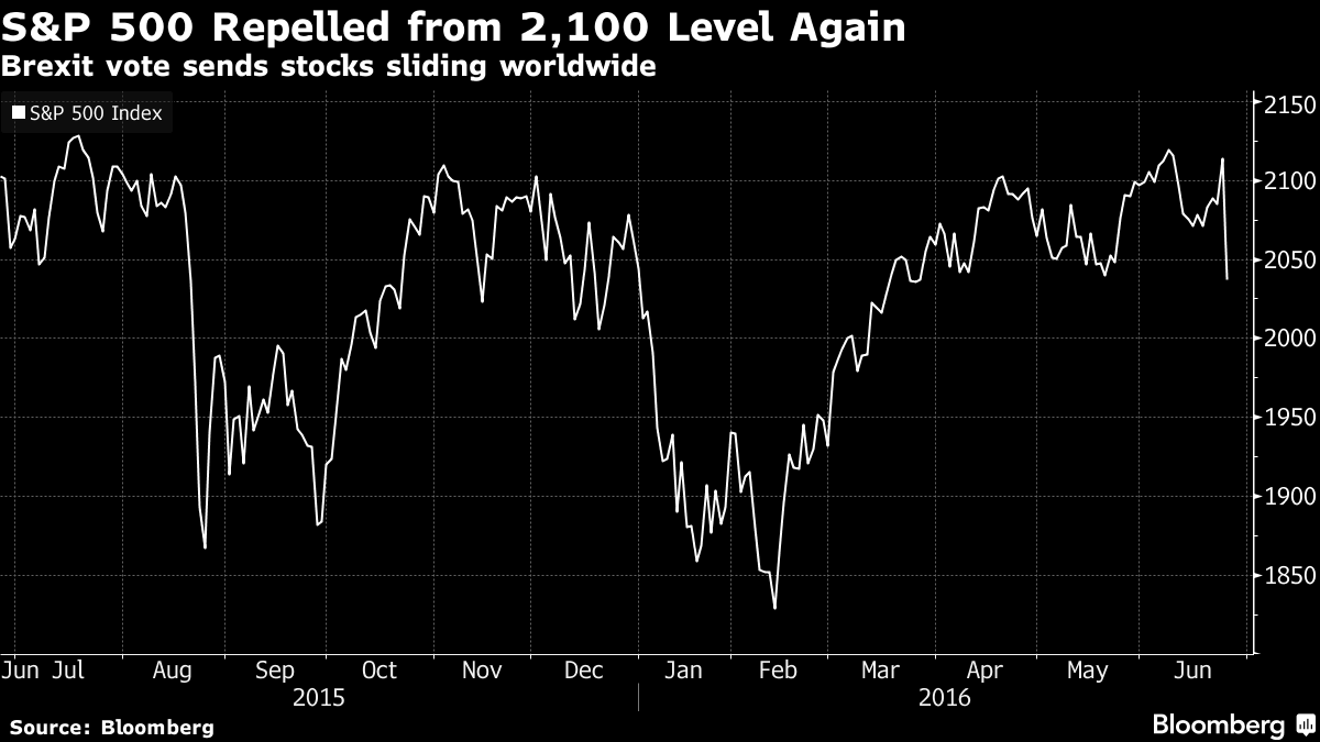 米国株 24日 急落 ダウ平均は610ドル安 英国のｅｕ離脱で Bloomberg