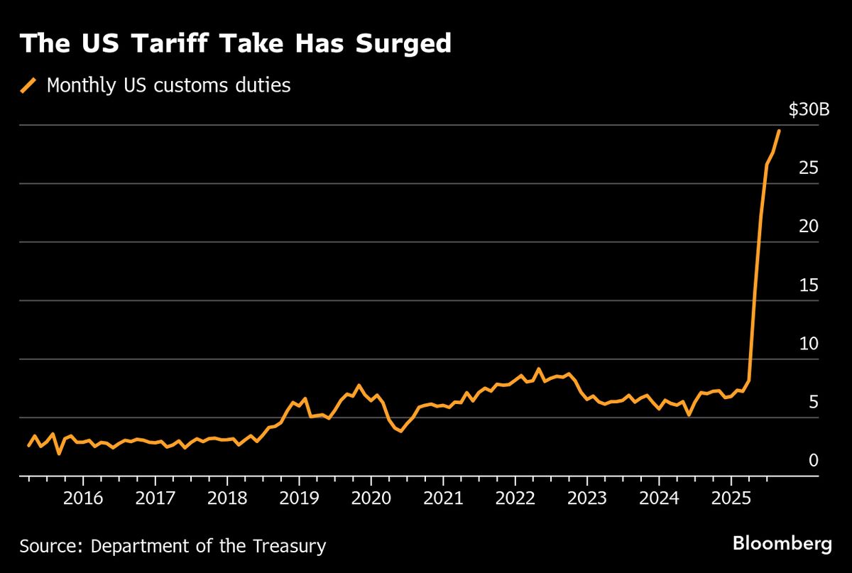 ⚫️ BLOOMBERG: "Le Origini dell'Aumento dei Pagamenti Tariffari negli Stati Uniti"