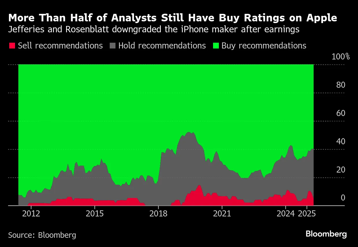 Apple (AAPL) Hit With Two Downgrades as Tariff and Growth Worries Grow -  Bloomberg