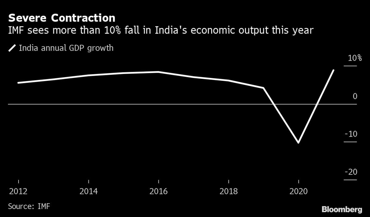 IMF Cuts India’s Outlook Further as Economy Faces Worst EM Slump ...