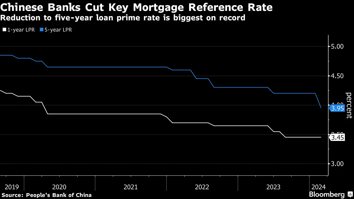 China Banks Cut a Mortgage Rate by Most on Record to Support Property  Market - Bloomberg