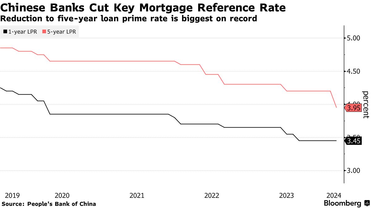 China Banks Cut a Mortgage Rate by Most on Record to Support Property  Market - Bloomberg