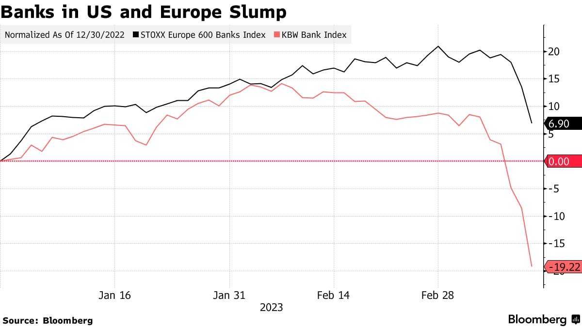 US Regional Bank Shares Drop With First Republic Plunging More Than 60% -  Bloomberg