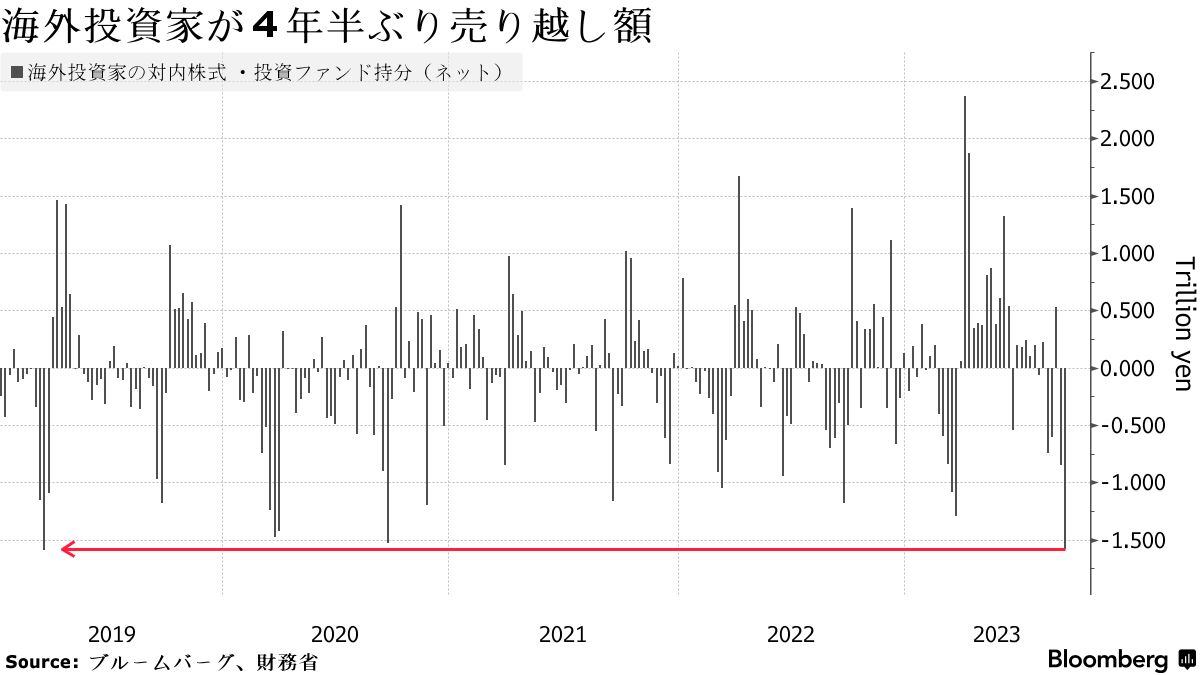 海外勢４年半ぶり日本株売越額に外資系証券の影、財務省と東証で違い - Bloomberg