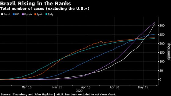 Brazil Markets Are a Mess as Pandemic Adds to Political Woes