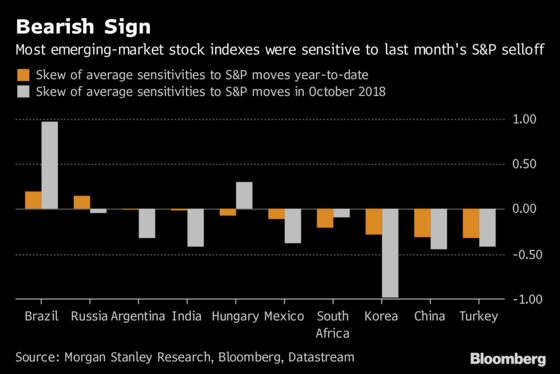 End of Bull Run in U.S. Stocks Poses Threat to Emerging Markets