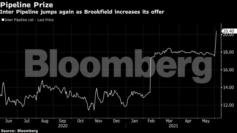 Inter Pipeline jumps again as Brookfield increases its offer