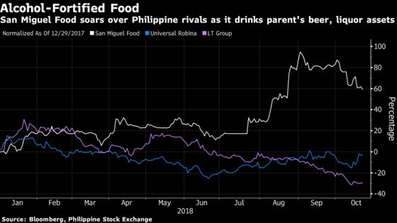 Universal Robina, LT Beware: San Miguel Food Share Sale May Hurt