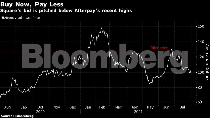 Square's bid is pitched below Afterpay's recent highs