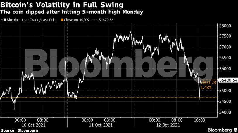 The coin dipped after hitting 5-month high Monday