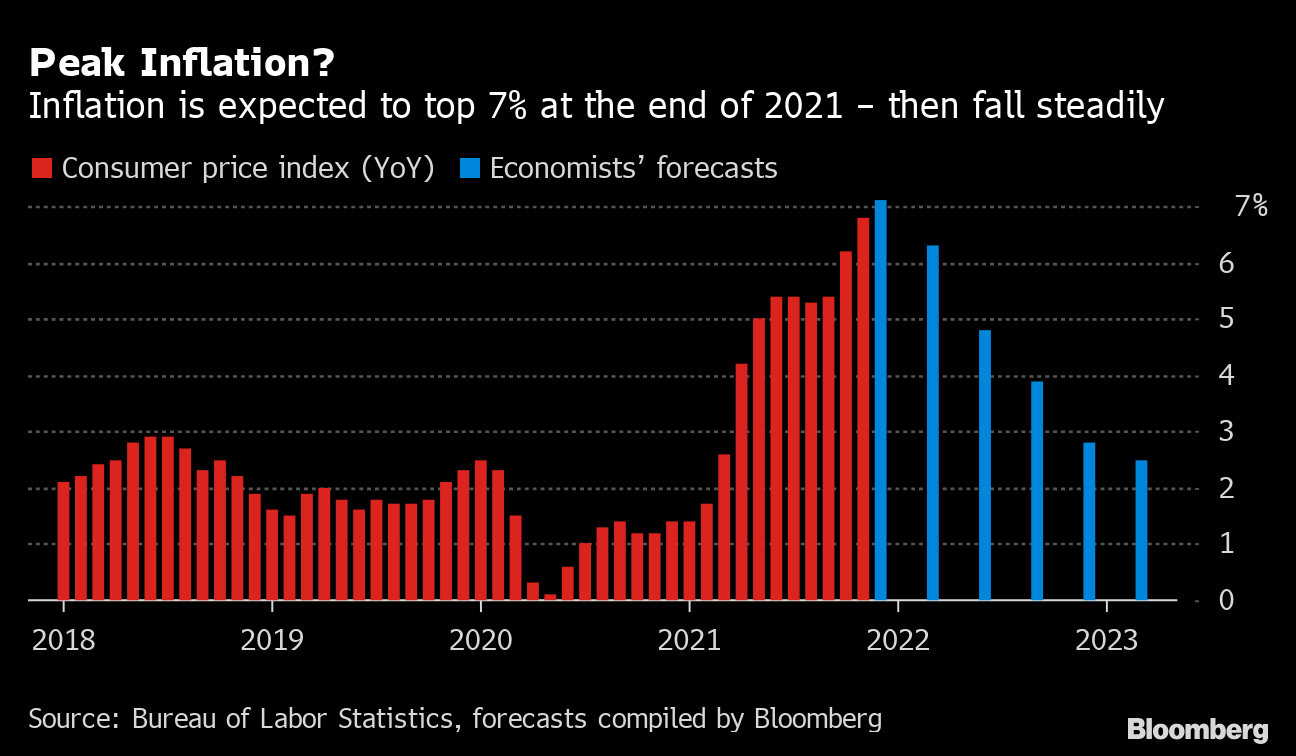U.S. Inflation 2022: The Clashing Forces That Will Drive Consumer Prices -  Bloomberg