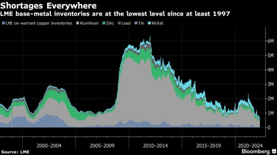 LME Risks More Squeezes as Metal Stockpiles Hit Lowest in Decades
