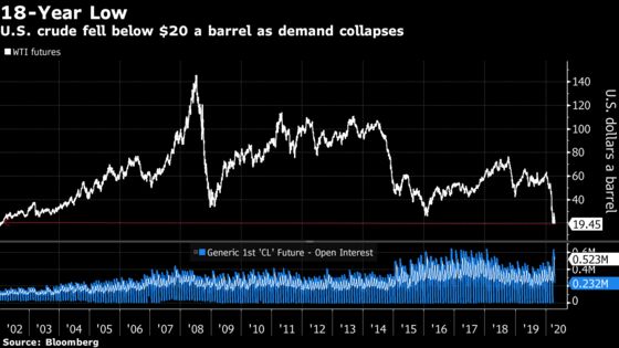 Oil Falls to 18-Year Low After Record Collapse in U.S. Demand
