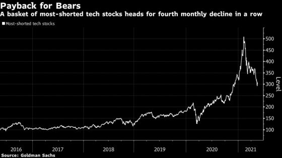 Short Sellers Ride Tech Rout Doubling Down on Biggest Losers