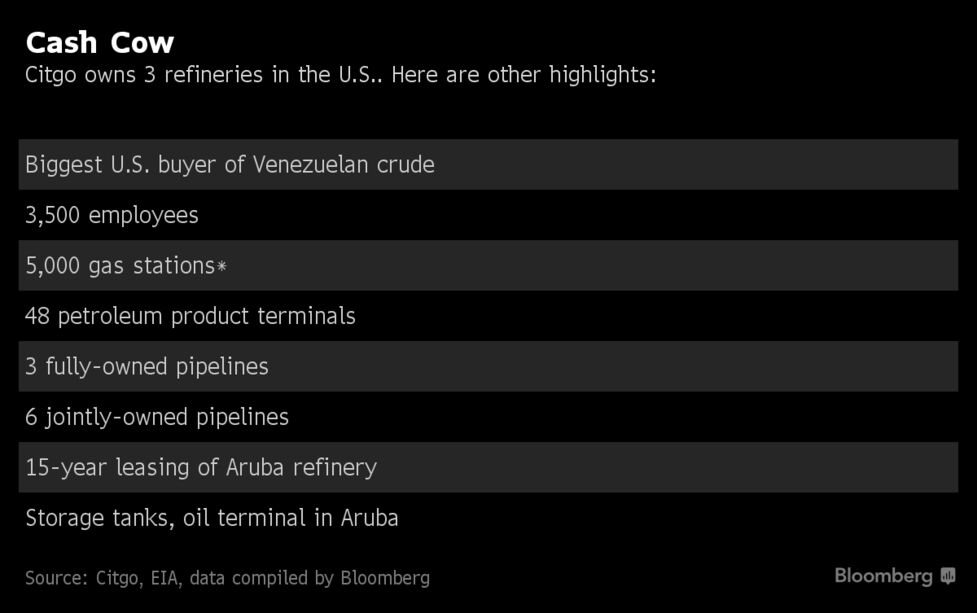 Venezuela S Presidents Duel Over Citgo The Crown Jewel Of Pdvsa While Citgo Can T Send Money To Venezuela After The U S Imposed Financial Sanctions In Aug 2017 It Remains Largest Er Of Venezuelan Oil
