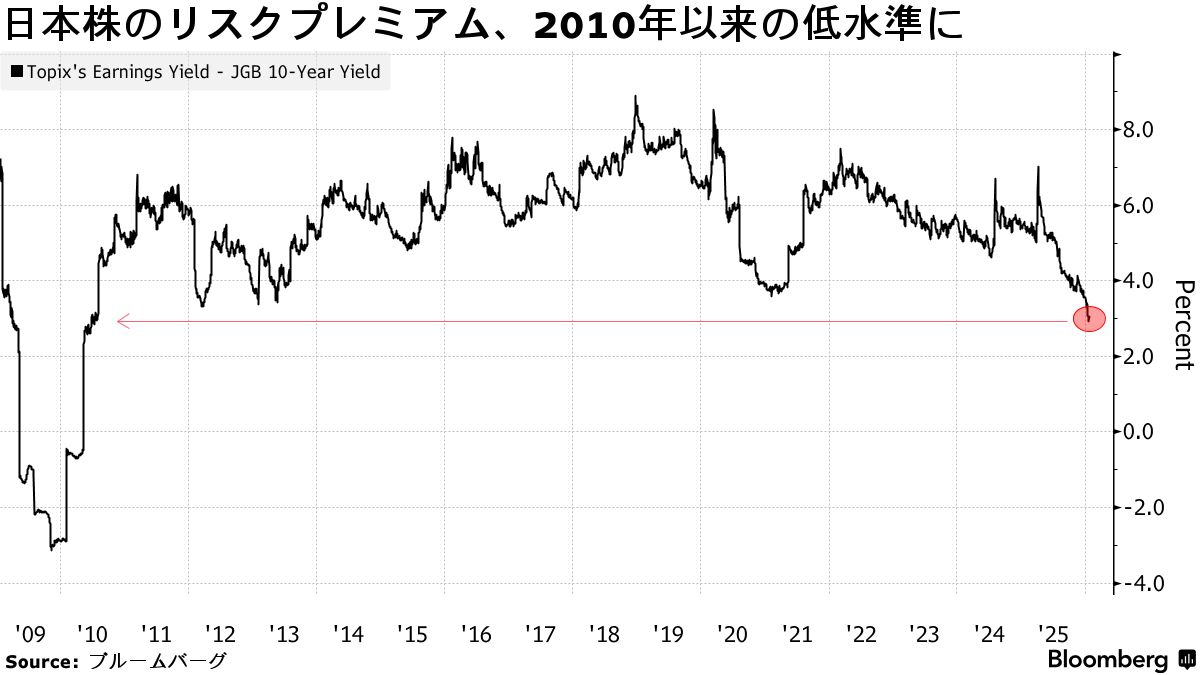 高市トレード｣崩れる、日本国債市場の突発的混乱で株強気派に警戒感 - Bloomberg