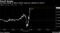 Pound Surges