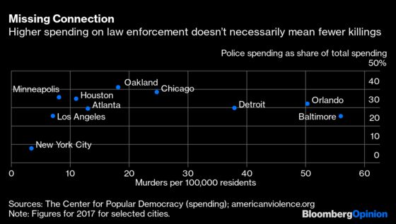 Spending So Much on Police Has Real Downsides