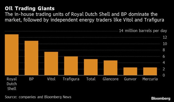 BP Enjoyed Its Best Year in Oil and Gas Trading Since 2009