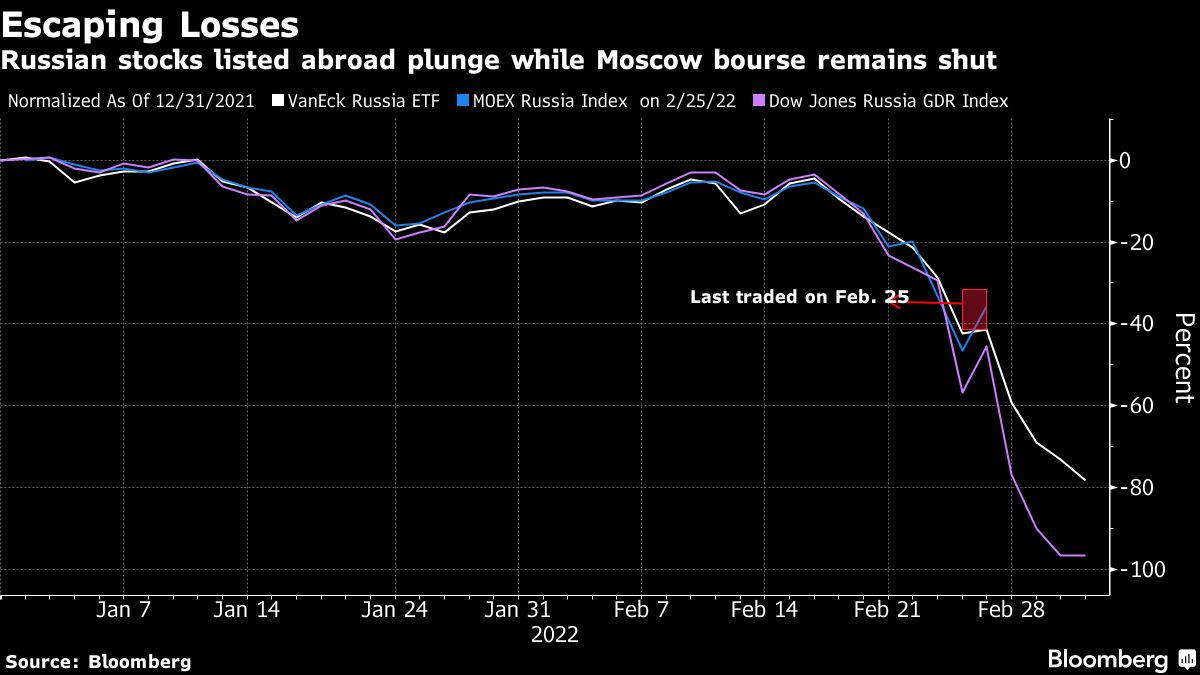 London-listed Russian stocks are collapsing, with trading now suspended