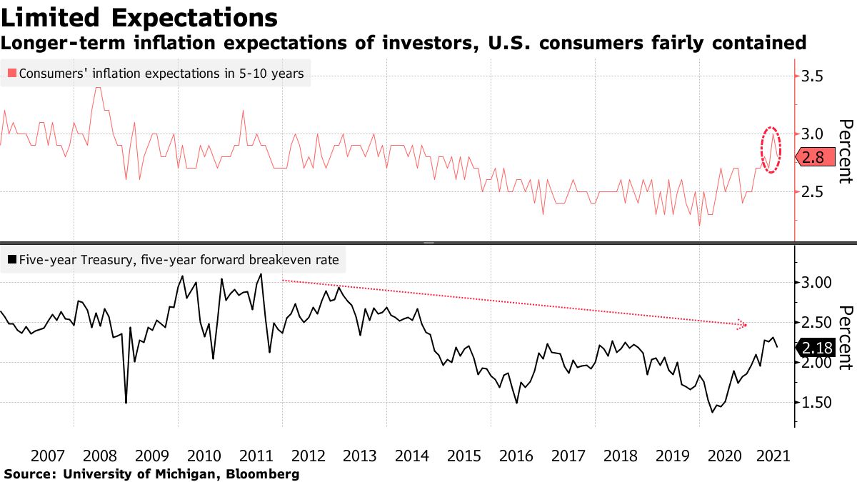 ＦＲＢ、経済の回復完了まで「強力な支援」継続－金融政策報告 - Bloomberg