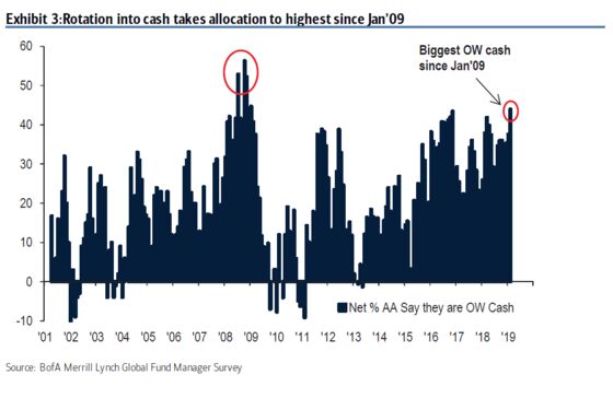 Traders With $515 Billion Boycott Stocks for Cash Despite Rally