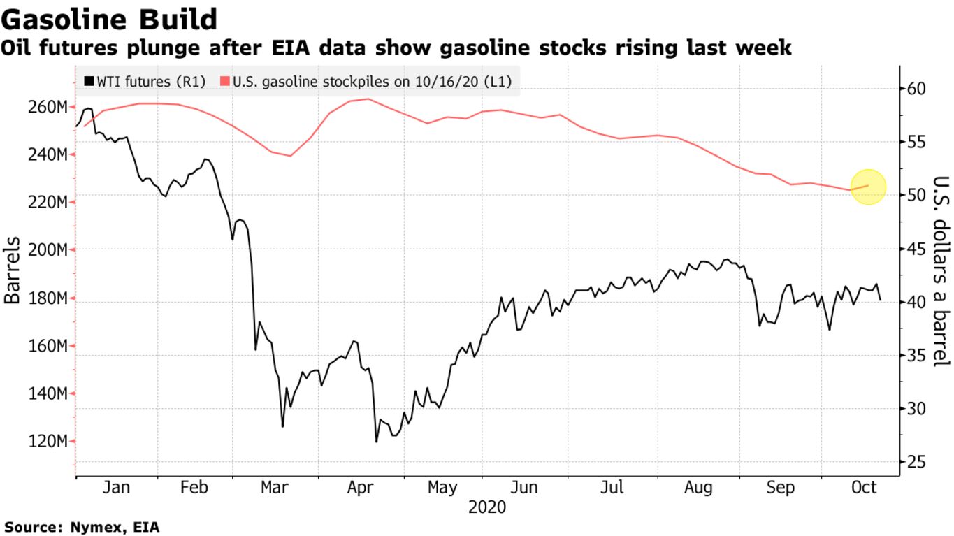 Oil futures plunge after EIA data show gasoline stocks rising last week