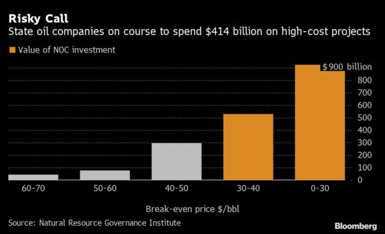 State Oil Companies’ Spending Seen Clashing With Climate Targets