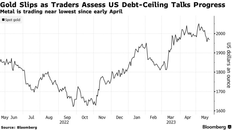 Gold Slips as Traders Assess US Debt-Ceiling Talks Progress | Metal is trading near lowest since early April