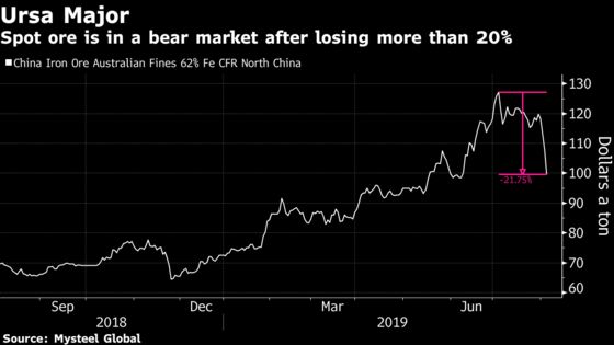 Iron Ore Collapses Into a Bear Market