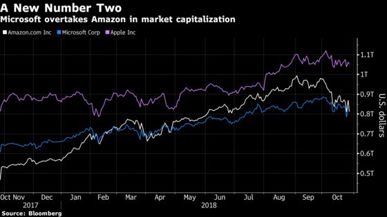 Amazon Earnings Swoon Strips It of No. 2 Market-Cap Ranking